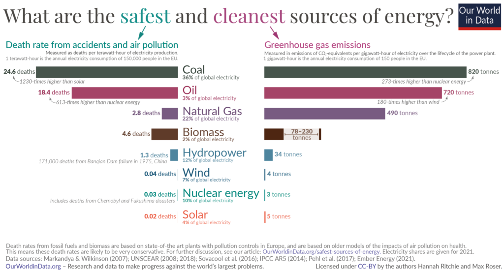 What-is-the-safest-form-of-energy? Our World in Data