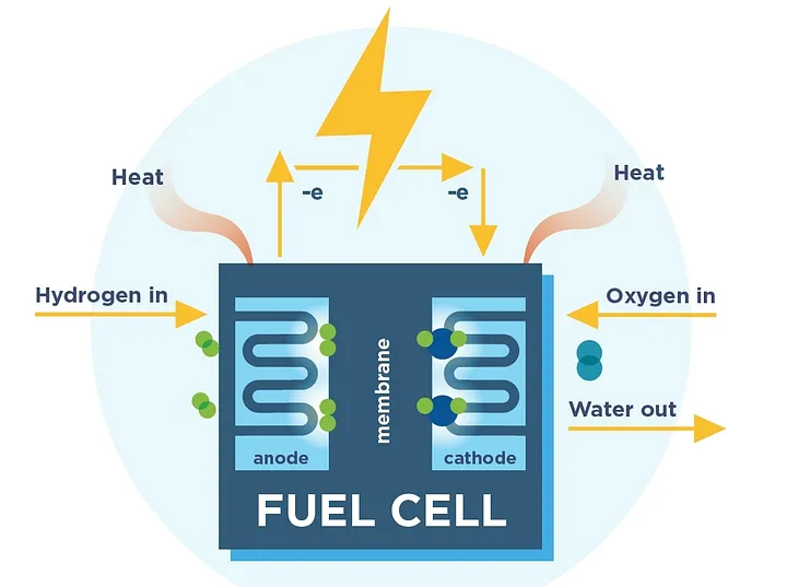 Gen A Every Day: Crash Course on Hydrogen
